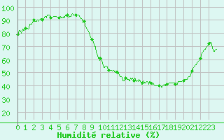 Courbe de l'humidit relative pour Auch (32)