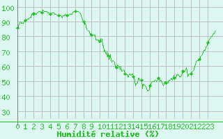 Courbe de l'humidit relative pour Vannes-Sn (56)