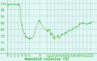 Courbe de l'humidit relative pour Toulouse-Blagnac (31)