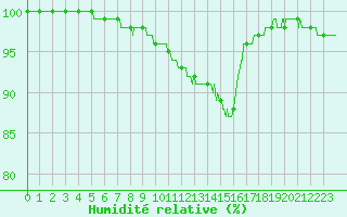 Courbe de l'humidit relative pour Dinard (35)