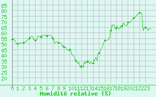 Courbe de l'humidit relative pour Perpignan (66)