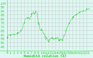 Courbe de l'humidit relative pour Nmes - Courbessac (30)