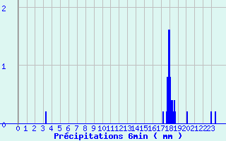 Diagramme des prcipitations pour Pomps (64)
