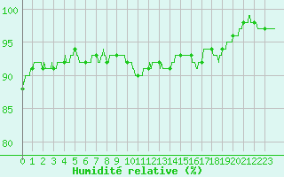 Courbe de l'humidit relative pour Evreux (27)