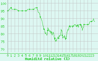 Courbe de l'humidit relative pour Luxeuil (70)