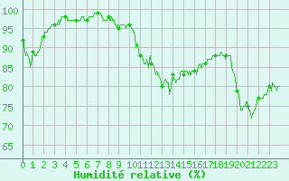 Courbe de l'humidit relative pour Creil (60)