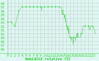 Courbe de l'humidit relative pour Pontoise - Cormeilles (95)