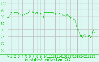 Courbe de l'humidit relative pour Ouessant (29)