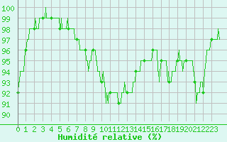 Courbe de l'humidit relative pour Cap Cpet (83)