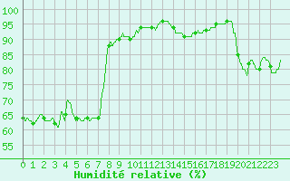 Courbe de l'humidit relative pour Ste (34)