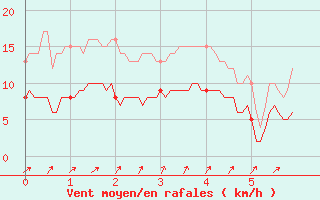 Courbe de la force du vent pour Saint-Chamond-l