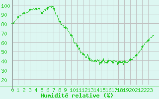 Courbe de l'humidit relative pour Angers-Marc (49)