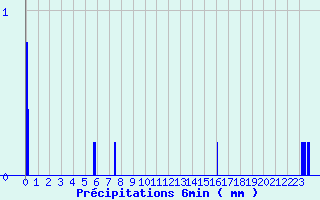 Diagramme des prcipitations pour Bonneval (28)