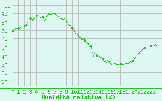 Courbe de l'humidit relative pour Millau - Soulobres (12)