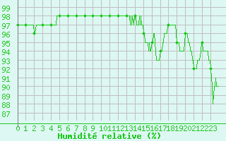 Courbe de l'humidit relative pour Brest (29)