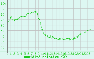 Courbe de l'humidit relative pour Le Bourget (93)