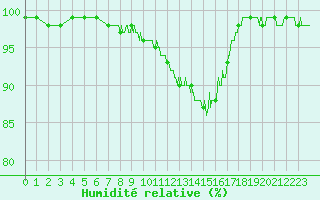 Courbe de l'humidit relative pour Dole-Tavaux (39)