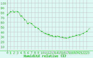 Courbe de l'humidit relative pour Nmes - Courbessac (30)