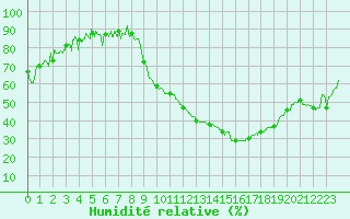Courbe de l'humidit relative pour Saint-Etienne (42)