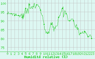 Courbe de l'humidit relative pour Saint-Nazaire (44)