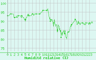 Courbe de l'humidit relative pour Nancy - Ochey (54)