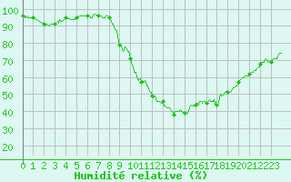 Courbe de l'humidit relative pour Dole-Tavaux (39)