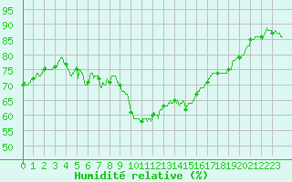 Courbe de l'humidit relative pour Perpignan (66)