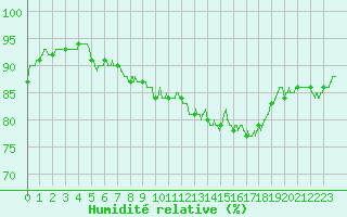 Courbe de l'humidit relative pour Pointe de Chassiron (17)