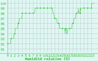 Courbe de l'humidit relative pour Ile de Groix (56)