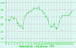 Courbe de l'humidit relative pour Paris - Montsouris (75)