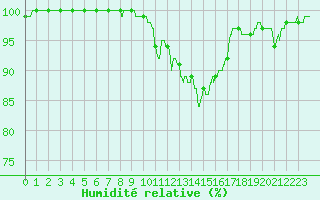 Courbe de l'humidit relative pour Langres (52) 