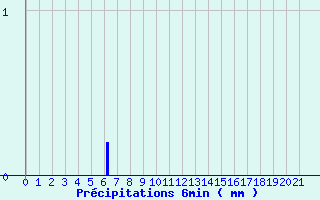 Diagramme des prcipitations pour Brulle (10)