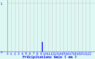 Diagramme des prcipitations pour Bricquebec (50)