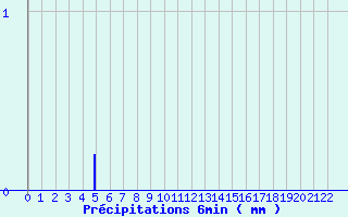 Diagramme des prcipitations pour Villiers (17)