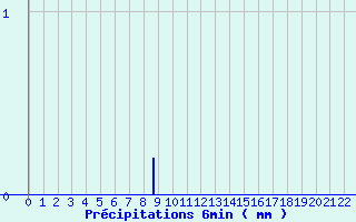 Diagramme des prcipitations pour Bainghen (62)