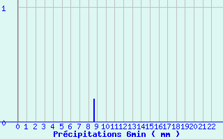 Diagramme des prcipitations pour Meilhaud (63)