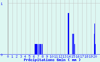 Diagramme des prcipitations pour Ondes (31)