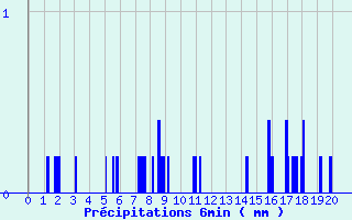 Diagramme des prcipitations pour Combloux (74)