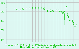 Courbe de l'humidit relative pour Toussus-le-Noble (78)
