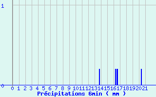 Diagramme des prcipitations pour Juniville (08)