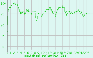 Courbe de l'humidit relative pour Rochefort Saint-Agnant (17)