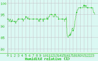 Courbe de l'humidit relative pour La Rochelle - Aerodrome (17)
