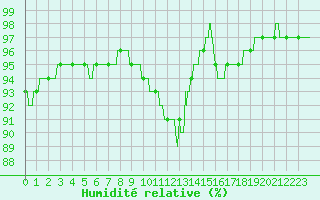 Courbe de l'humidit relative pour Le Touquet (62)