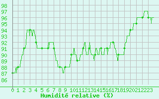 Courbe de l'humidit relative pour Auxerre-Perrigny (89)