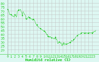 Courbe de l'humidit relative pour Hyres (83)