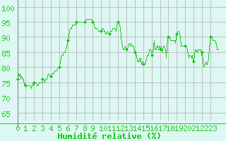 Courbe de l'humidit relative pour Metz-Nancy-Lorraine (57)