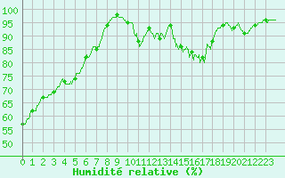 Courbe de l'humidit relative pour Choue (41)