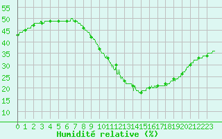 Courbe de l'humidit relative pour Nmes - Courbessac (30)