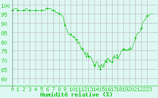 Courbe de l'humidit relative pour Vannes-Sn (56)