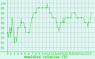 Courbe de l'humidit relative pour Cazaux (33)